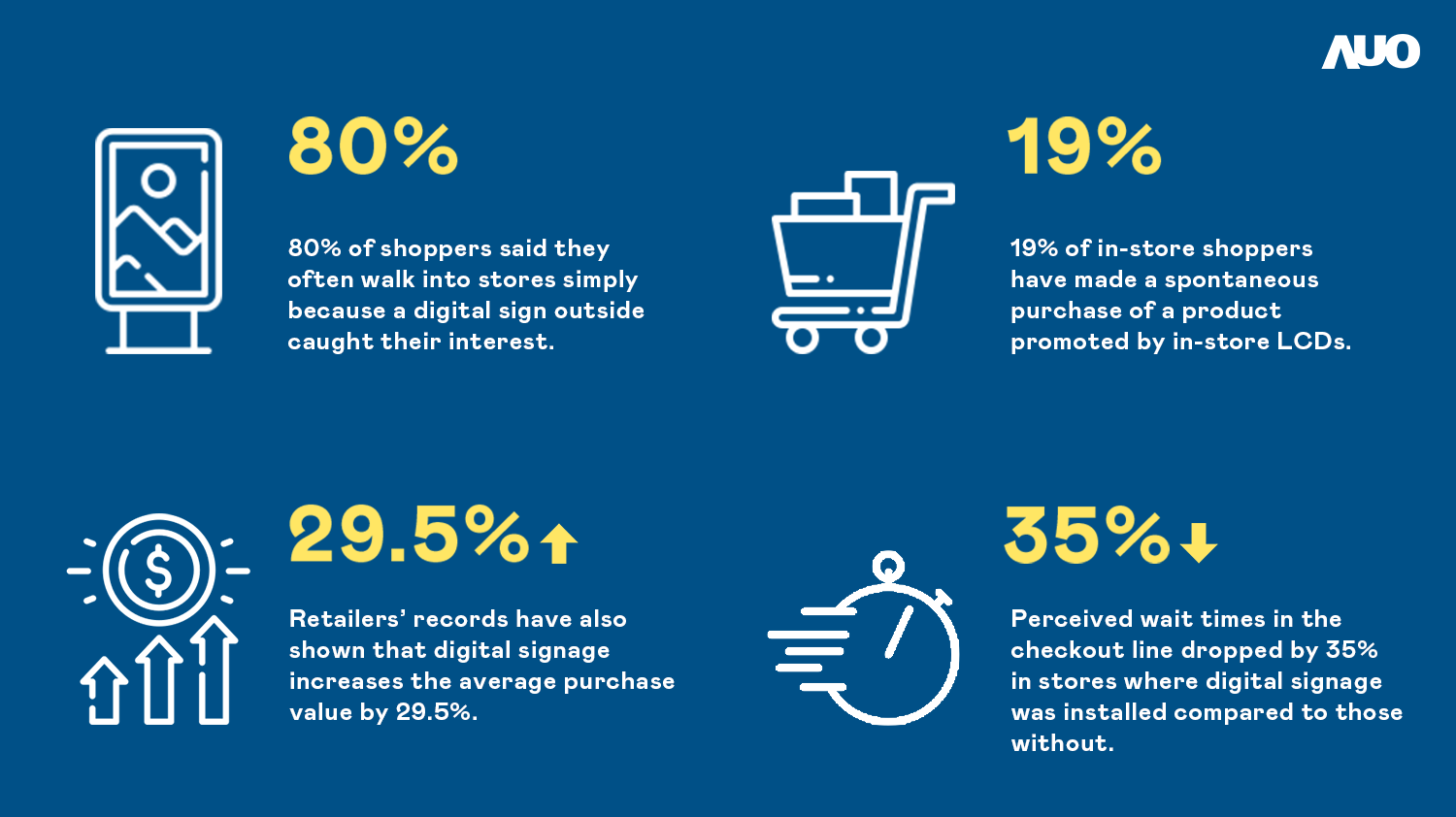 These survey results are in line with reports from businesses, which have found that sales rise by up to 80% after implementing digital signage. Retailers’ records have also shown that digital signage increases the average purchase value by 29.5%. Digital signage even helps keep customers occupied when they wait in line. Customer surveys showed that perceived wait times in the checkout line dropped by 35% in stores where digital signage was installed compared to those without.