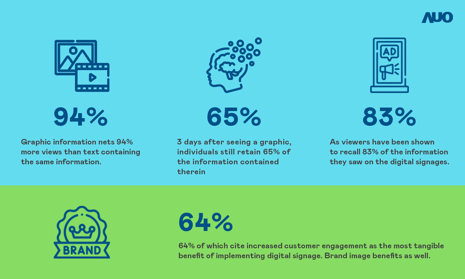 These statistics are backed by the experiences of tech-savvy retailers, 64% of which cite increased customer engagement as the most tangible benefit of implementing digital signage. Brand image benefits as well: 84% of UK retailers feel that digital signage boosts brand awareness.